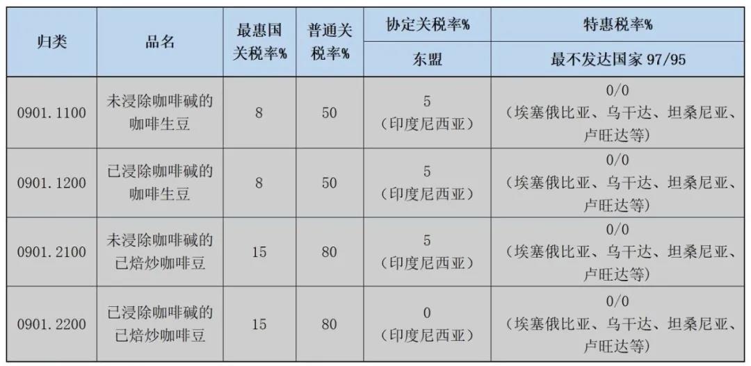 哪些国度进口咖啡关税优惠？进口用度几多？